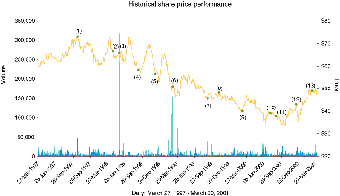 Line Graph